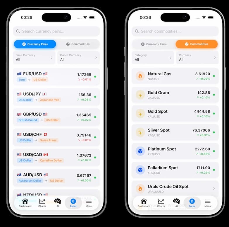 Forex & Commodities Trading