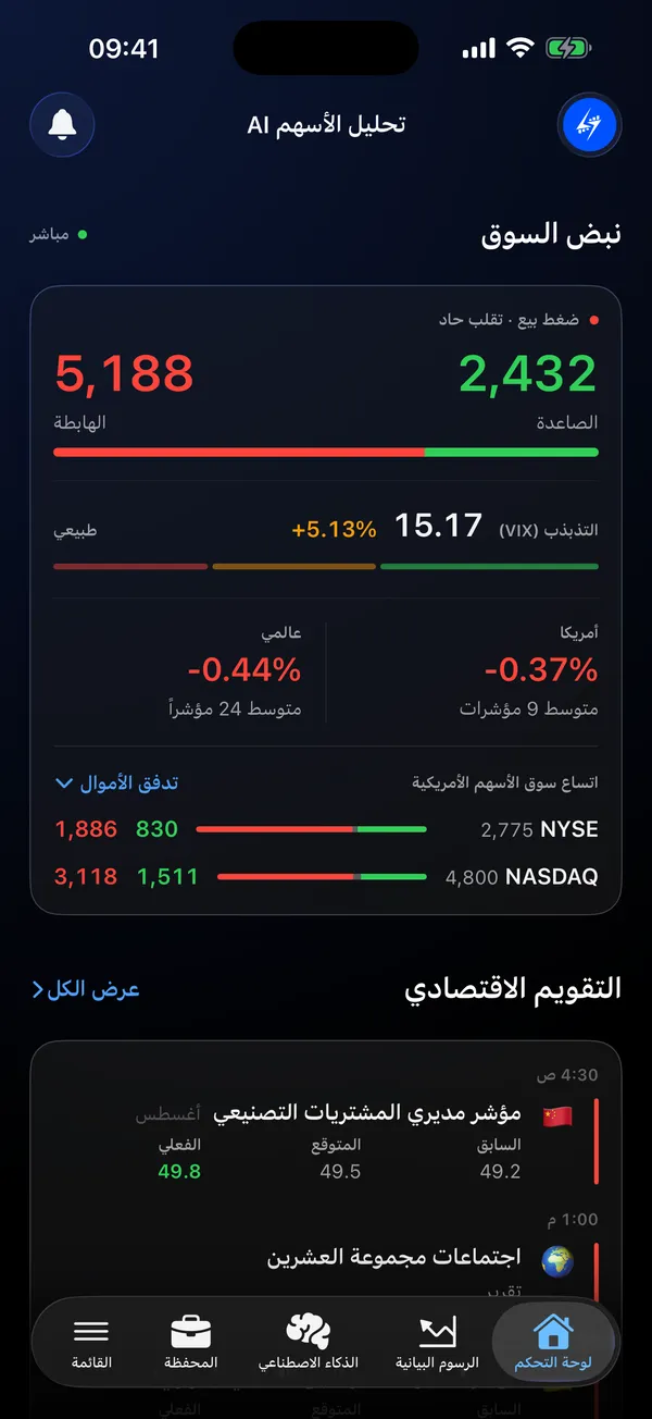لوحة تعرض اتساع السوق والتقلب والمفكرة الاقتصادية