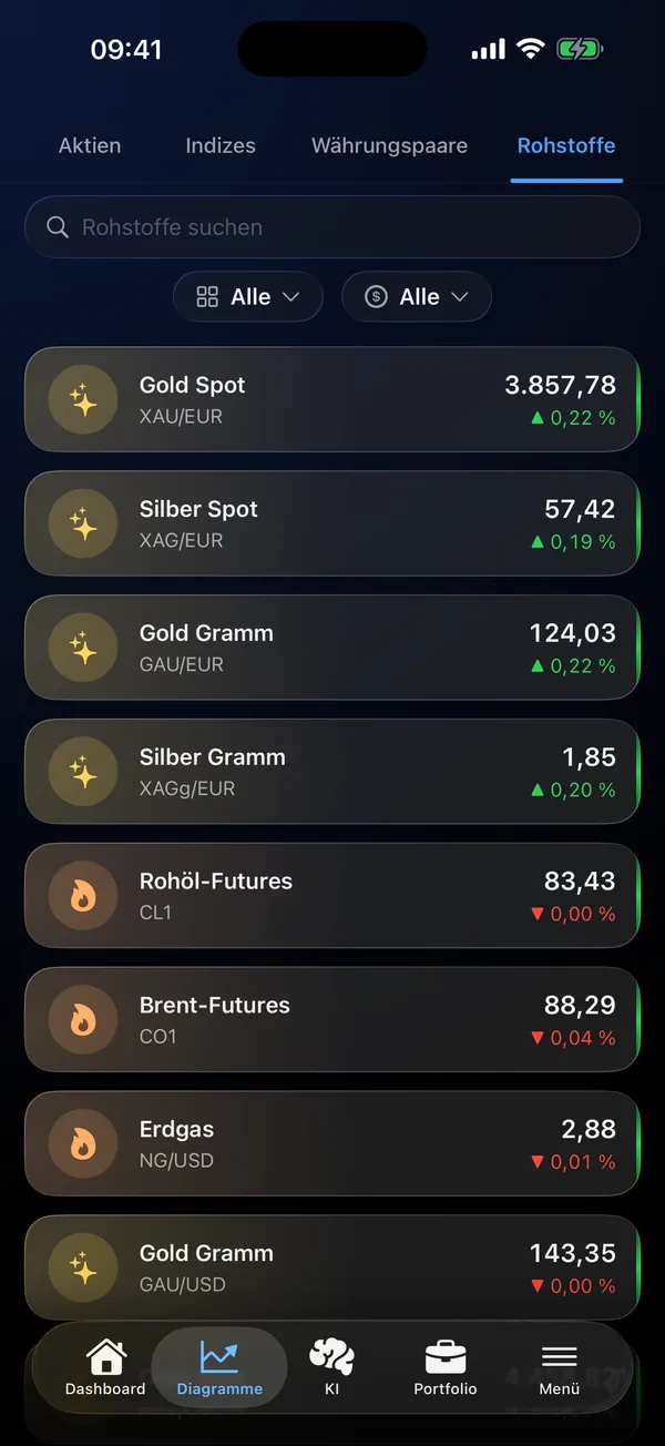 Rohstoffliste mit Live-Kursen für Gold, Silber und Öl