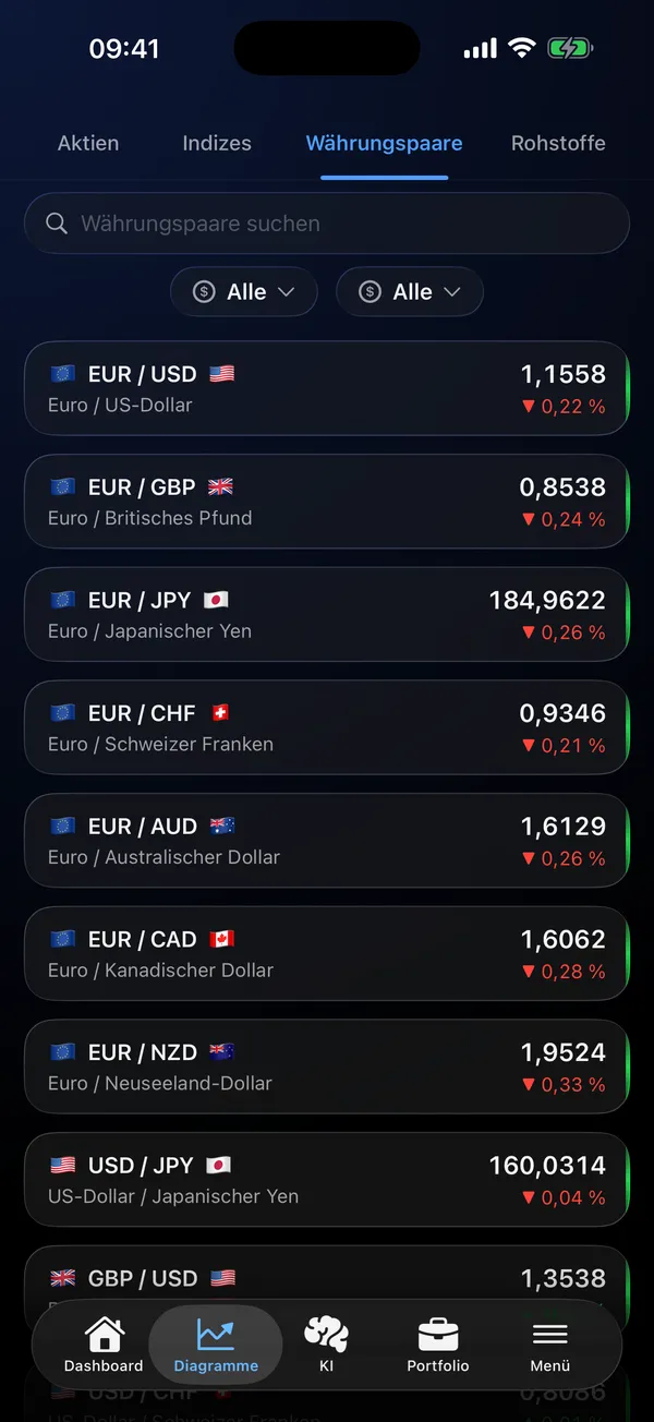 Liste von Forex-Paaren mit Live-Kursen für EUR/USD, USD/JPY und weitere