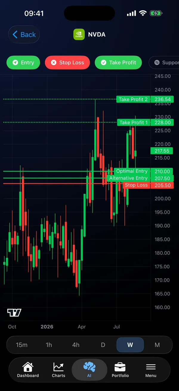 Stock Analysis AI app showing an AI chart with entry, stop-loss and take-profit levels
