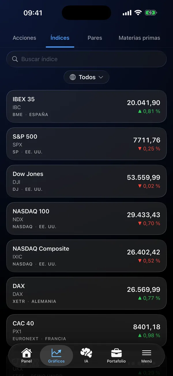 Lista de índices globales con precios en vivo