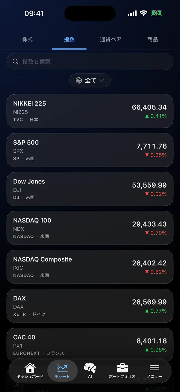 リアルタイム価格を表示した世界の指数一覧