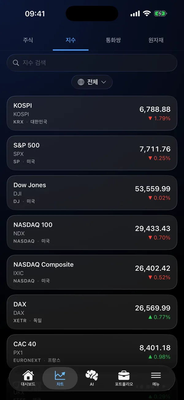 실시간 가격이 표시된 글로벌 지수 목록