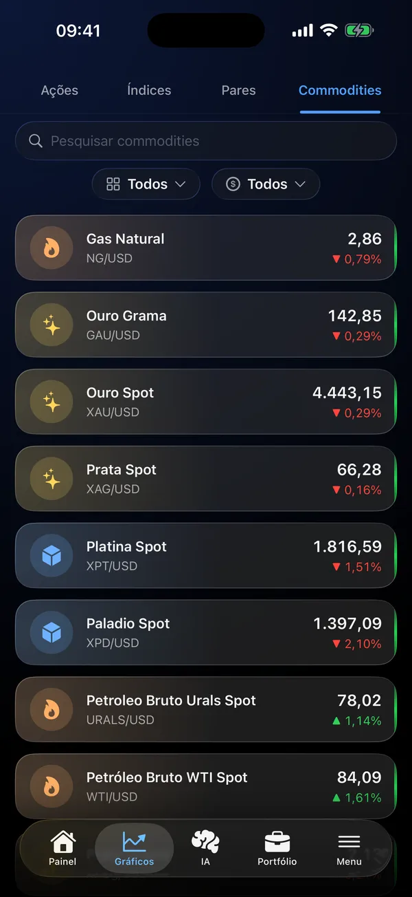 Lista de commodities com preços ao vivo de ouro, prata e petróleo