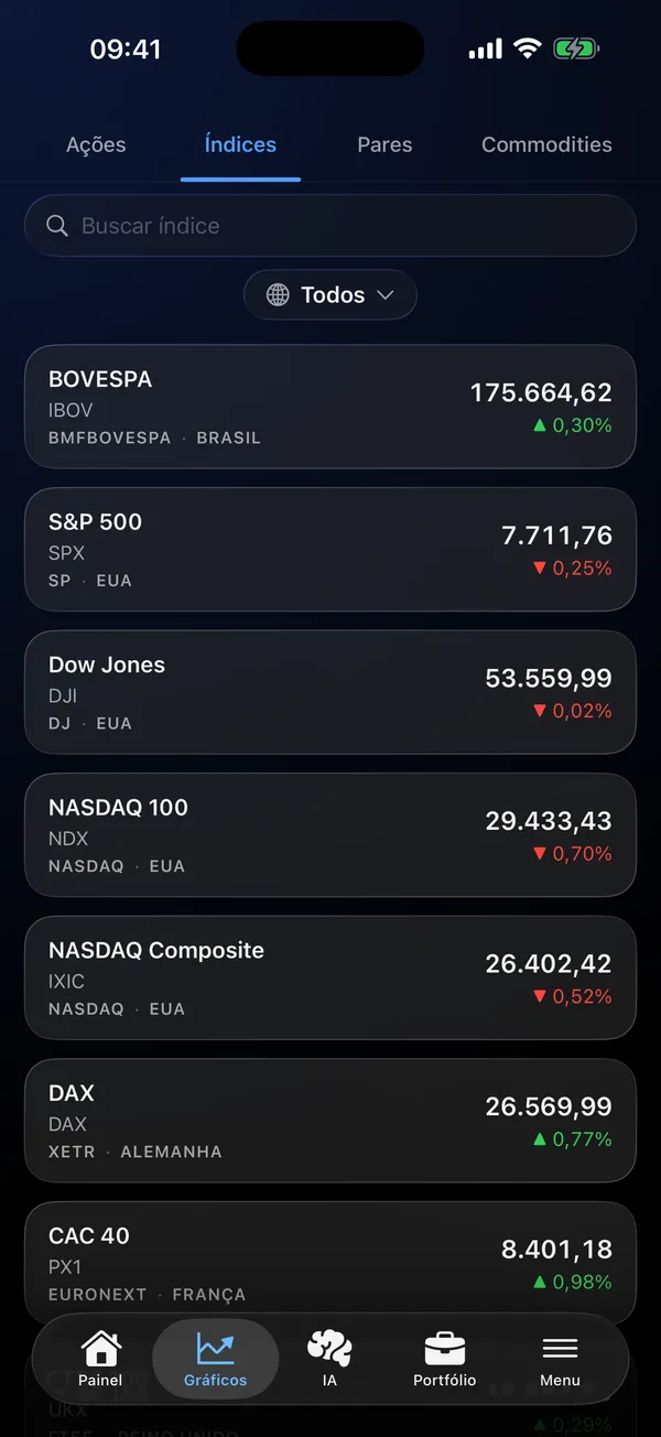 Lista de índices globais com preços ao vivo