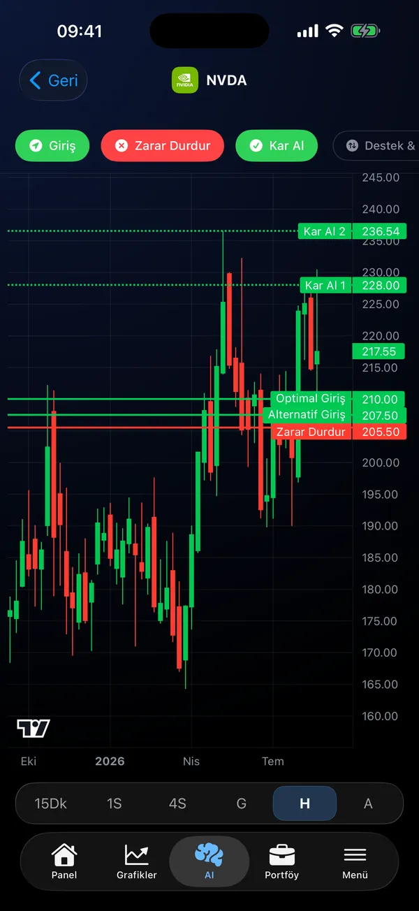 Stock Analysis AI uygulamasında giriş, stop-loss ve kâr al seviyeleriyle yapay zeka grafiği