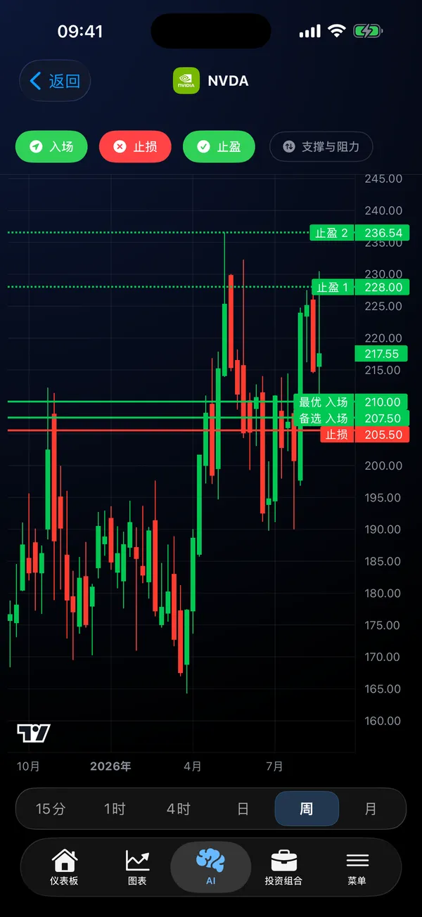 Stock Analysis AI 应用展示带入场、止损与止盈价位的 AI 图表