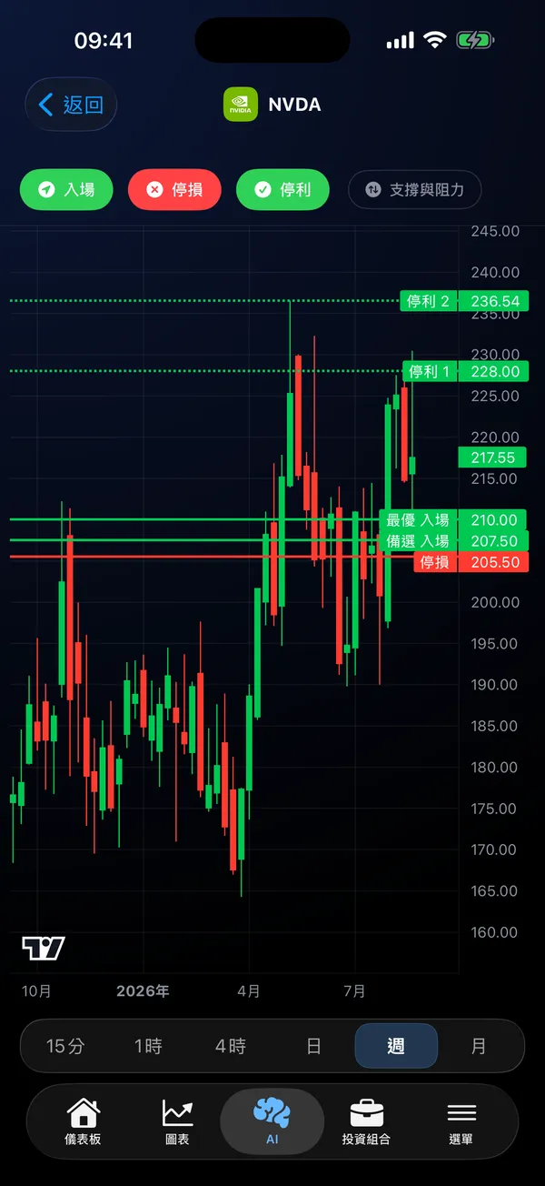 Stock Analysis AI App 顯示附有進場、停損與停利價位的 AI 圖表