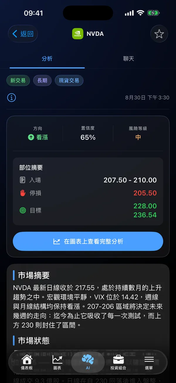 Stock Analysis AI App 顯示 NVDA 的 AI 分析,包含方向、信心度與風險等級