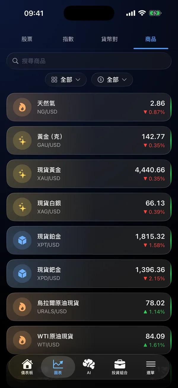 大宗商品列表,含黃金、白銀與原油即時價格