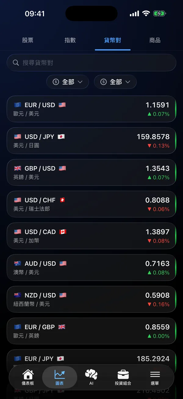 貨幣對列表,含 EUR/USD、USD/JPY 等即時匯率